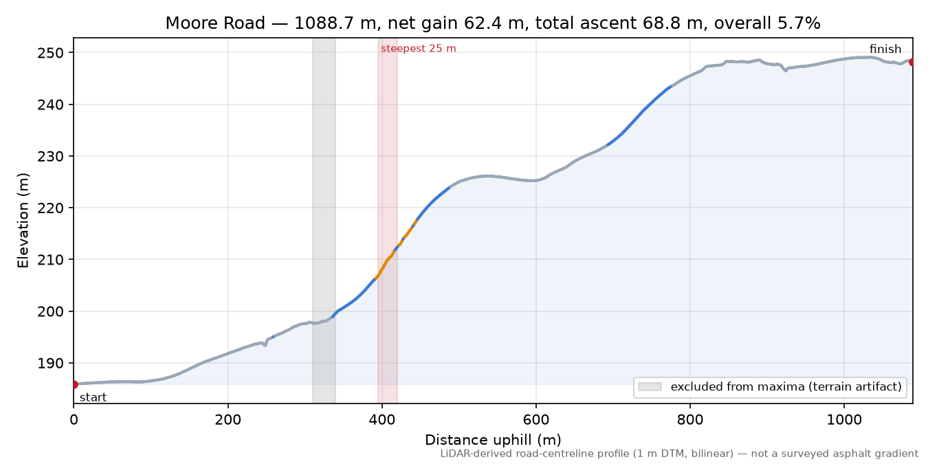Moore Road elevation profile