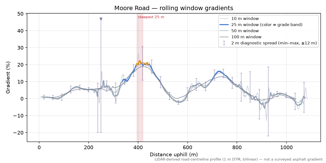 Moore Road rolling gradient profile