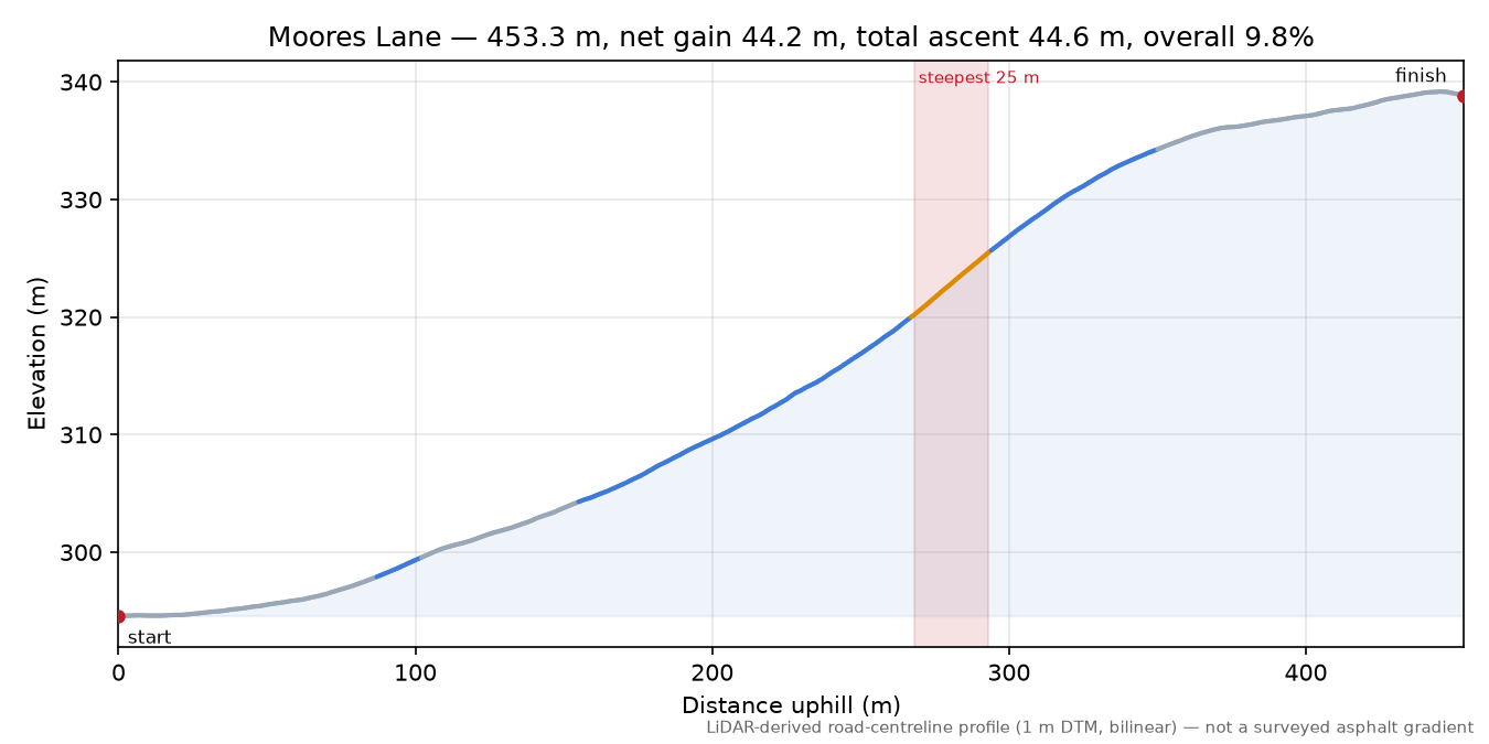 Moores Lane elevation profile