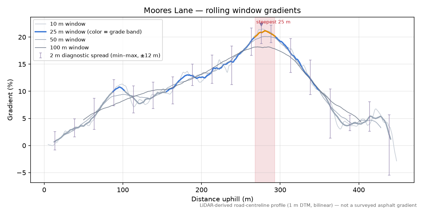 Moores Lane rolling gradient profile