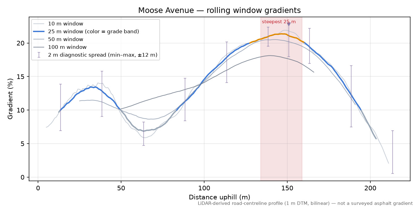 Moose Avenue rolling gradient profile