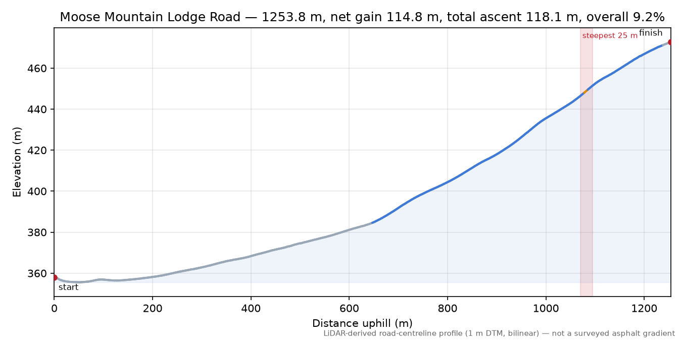 Moose Mountain Lodge Road elevation profile