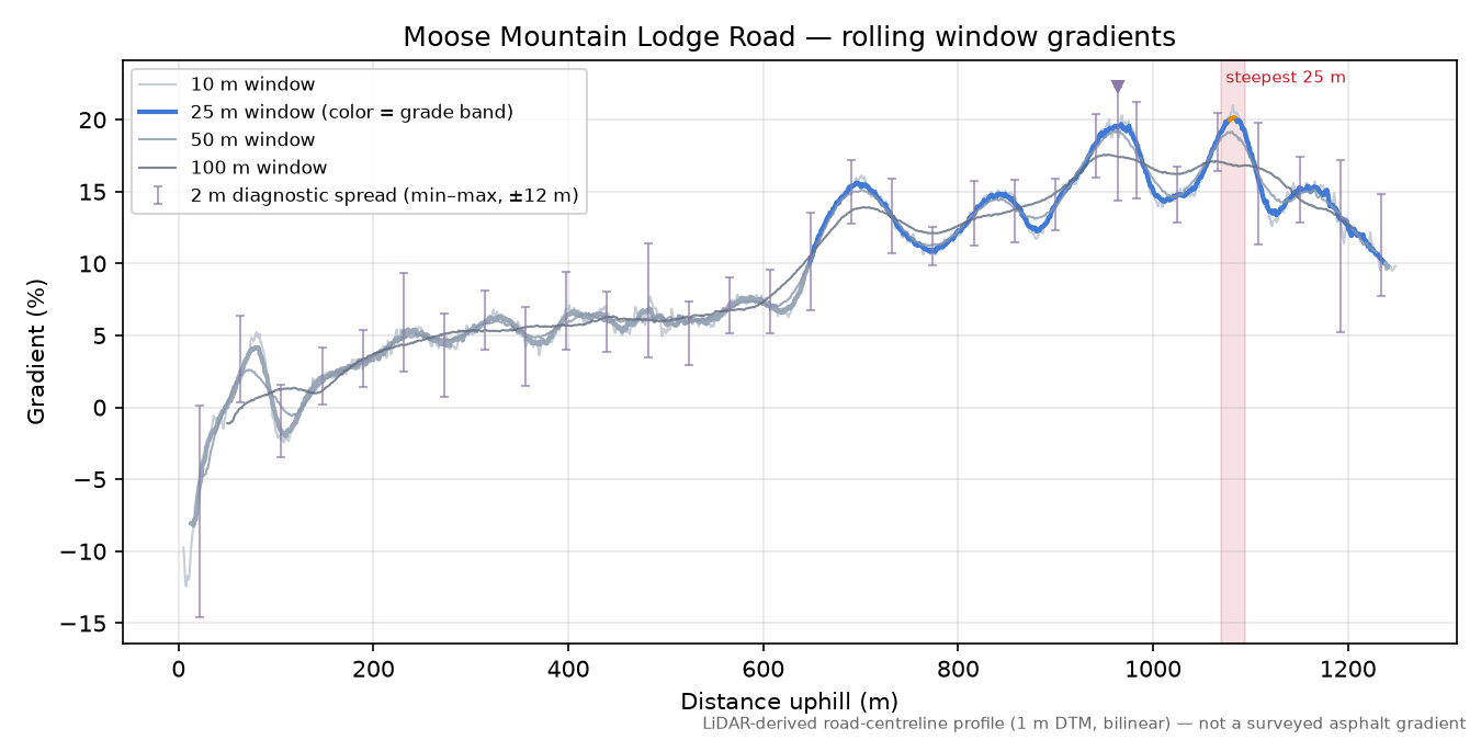 Moose Mountain Lodge Road rolling gradient profile