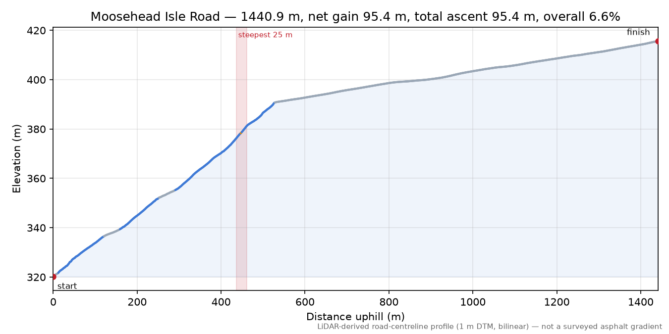 Moosehead Isle Road elevation profile