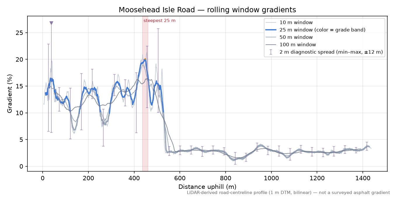 Moosehead Isle Road rolling gradient profile