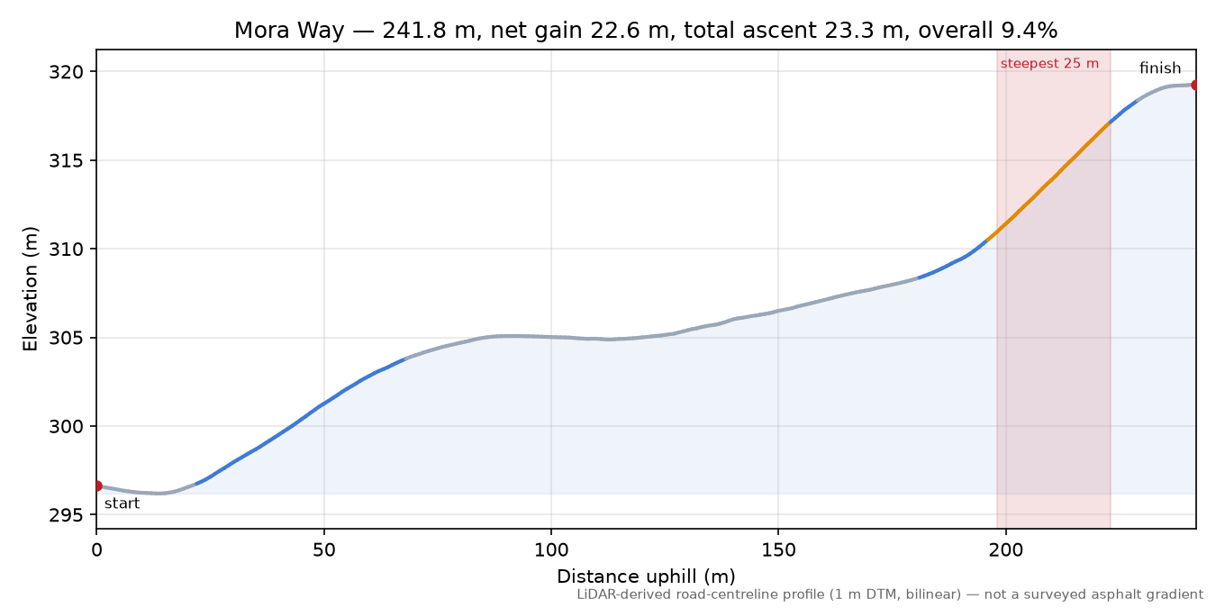 Mora Way elevation profile