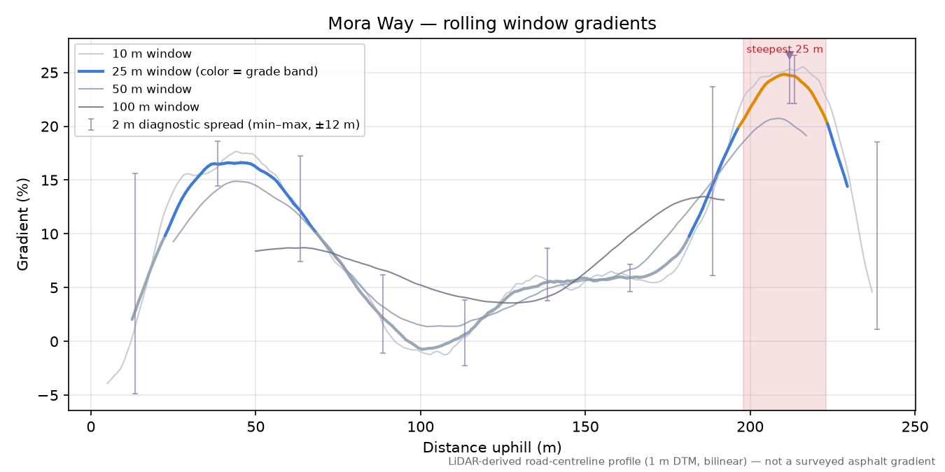 Mora Way rolling gradient profile