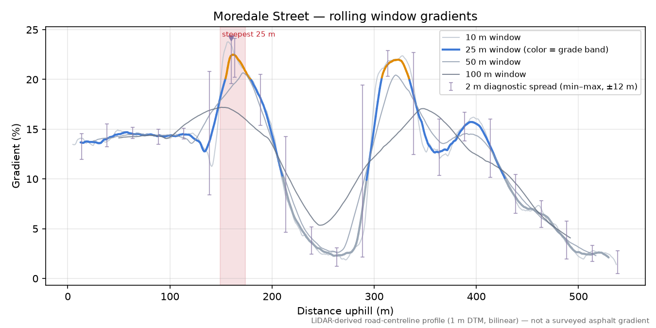 Moredale Street rolling gradient profile