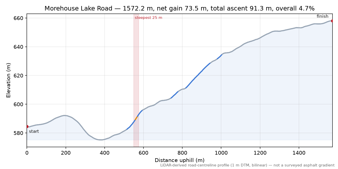Morehouse Lake Road elevation profile