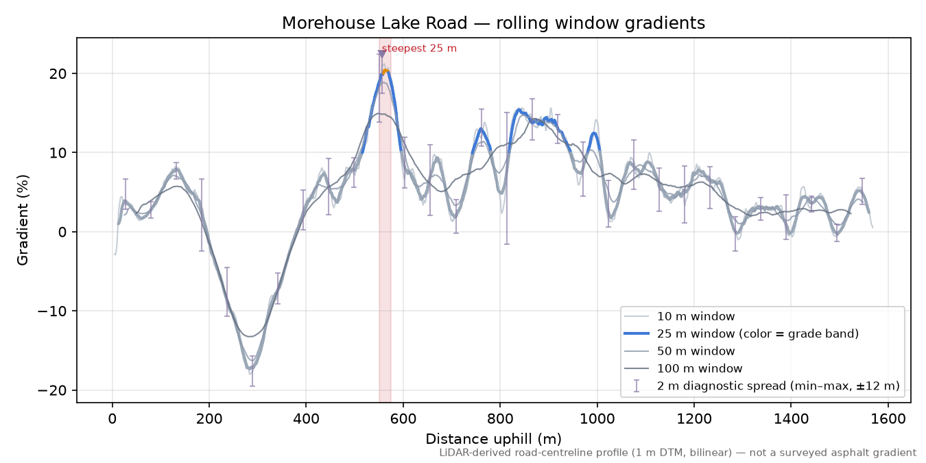 Morehouse Lake Road rolling gradient profile