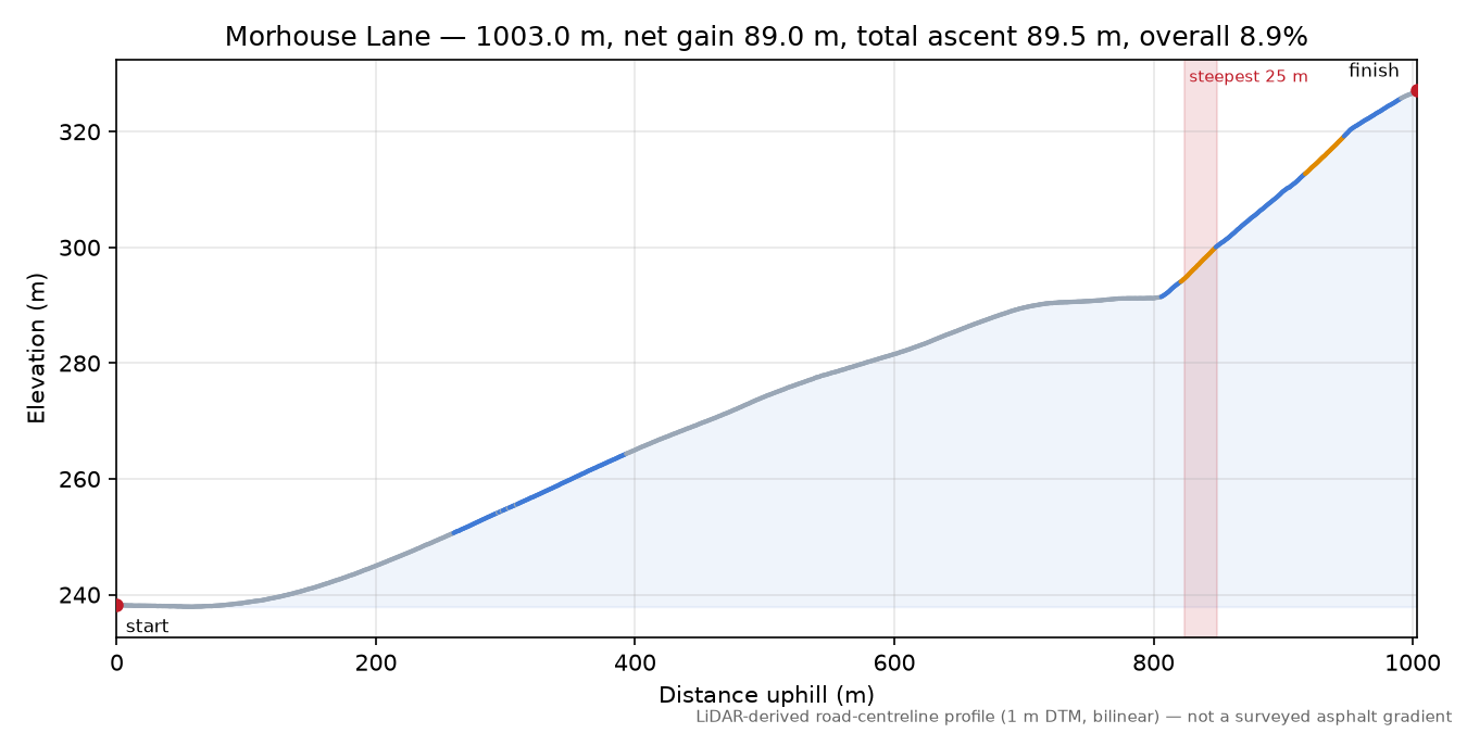 Morhouse Lane elevation profile