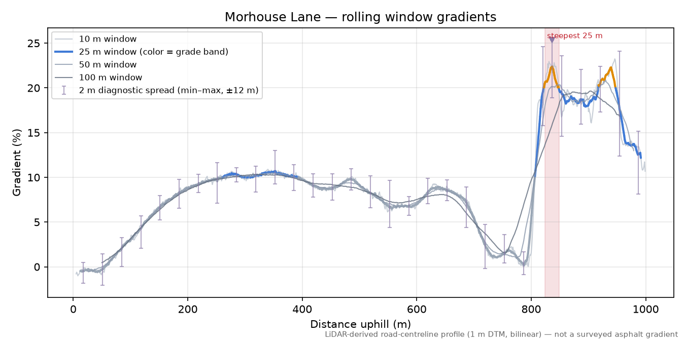 Morhouse Lane rolling gradient profile