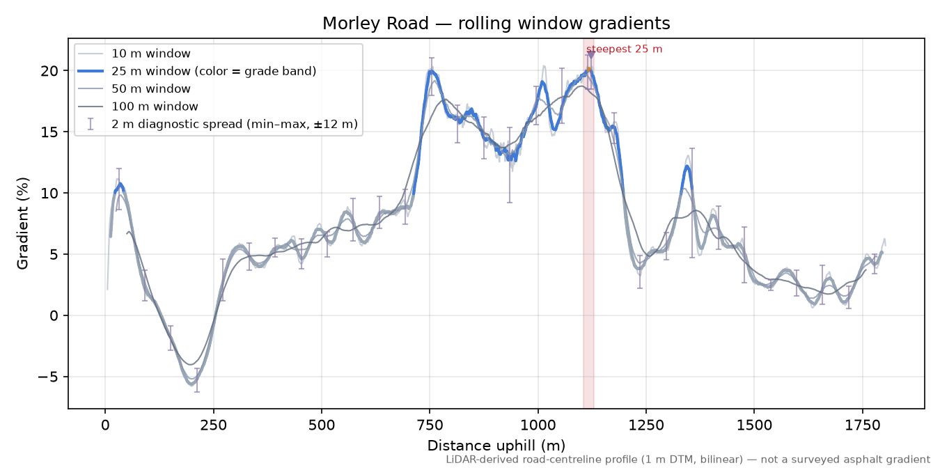 Morley Road rolling gradient profile