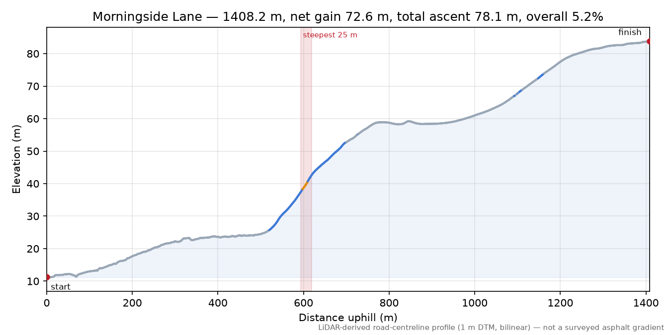 Morningside Lane elevation profile
