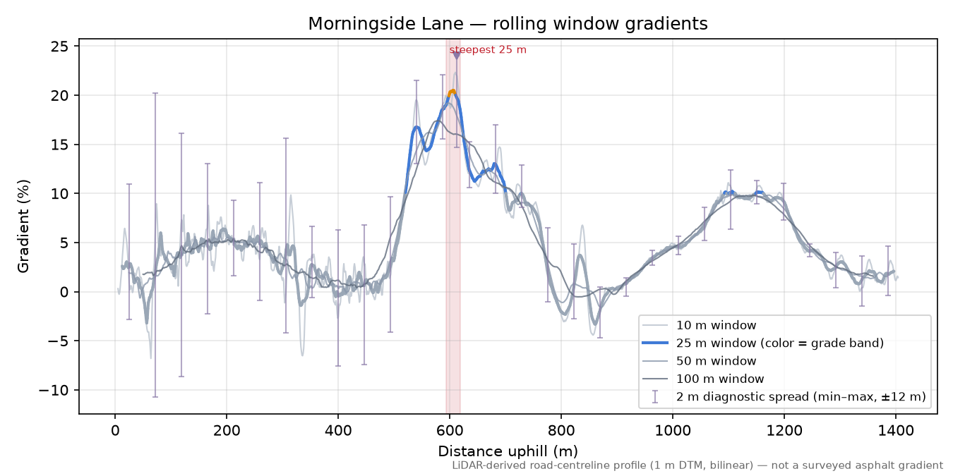 Morningside Lane rolling gradient profile