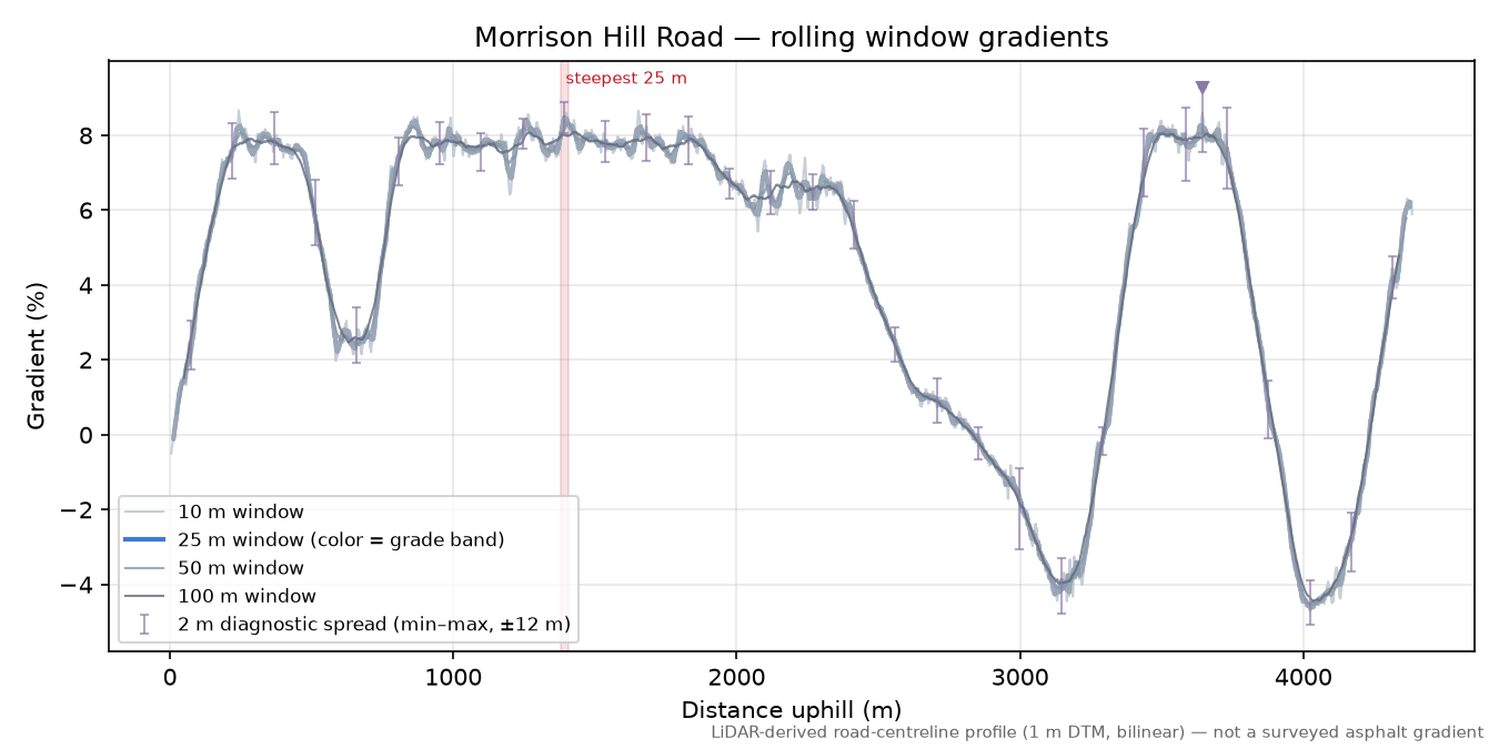 Morrison Hill Road rolling gradient profile
