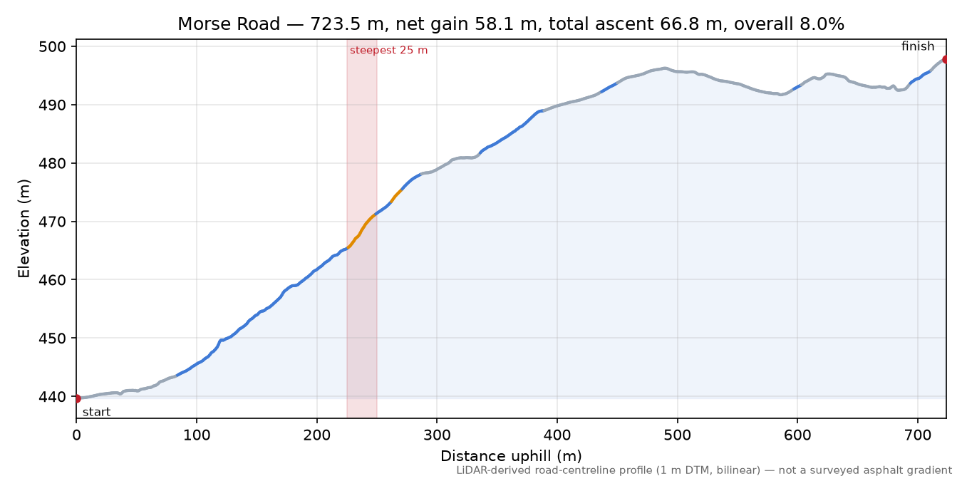 Morse Road elevation profile