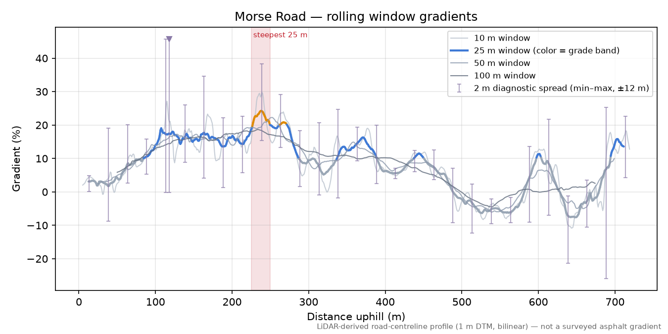 Morse Road rolling gradient profile