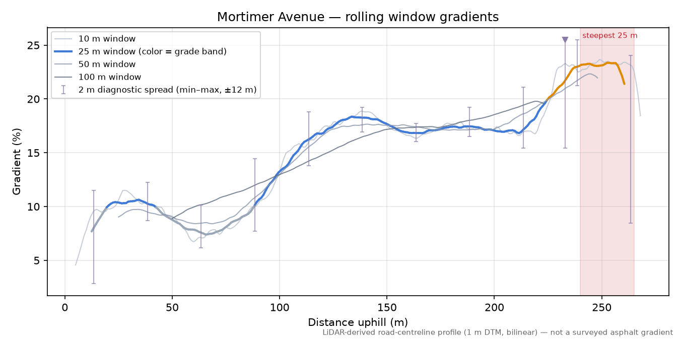 Mortimer Avenue rolling gradient profile