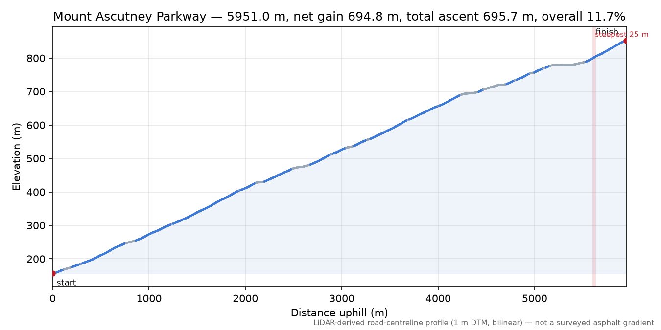 Mount Ascutney Parkway elevation profile