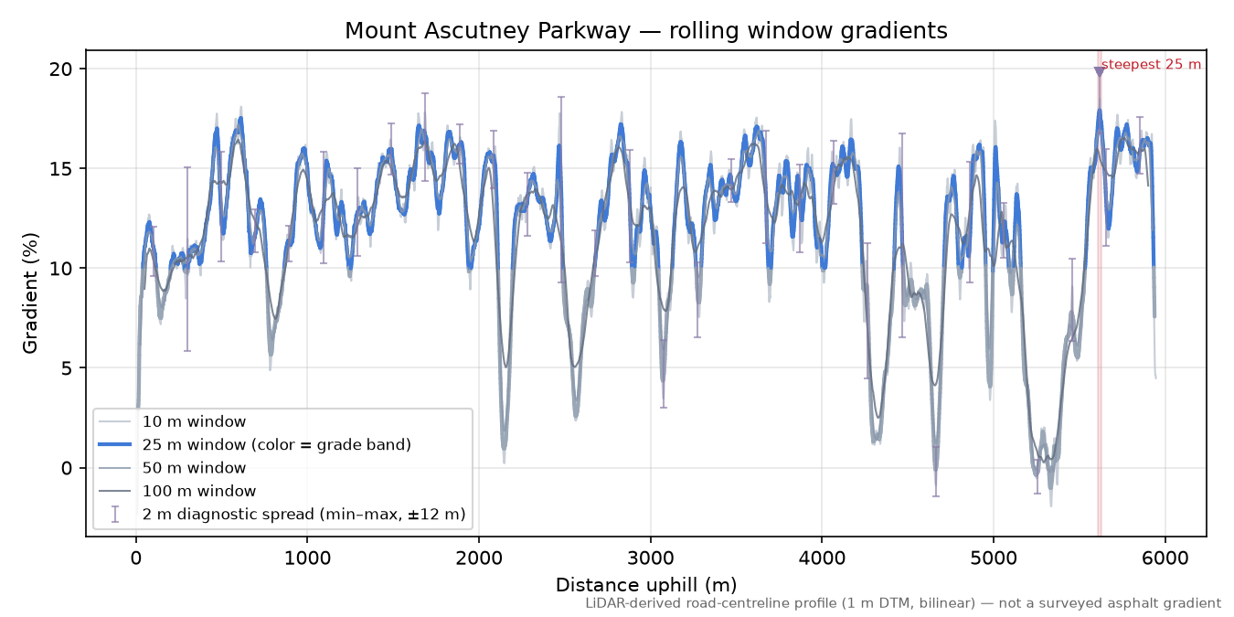Mount Ascutney Parkway rolling gradient profile