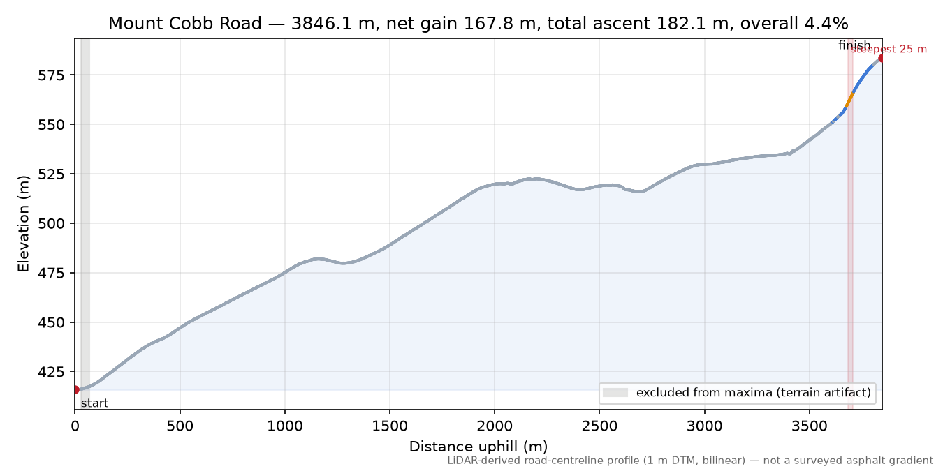 Mount Cobb Road elevation profile