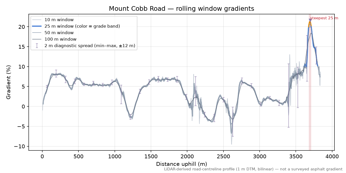Mount Cobb Road rolling gradient profile