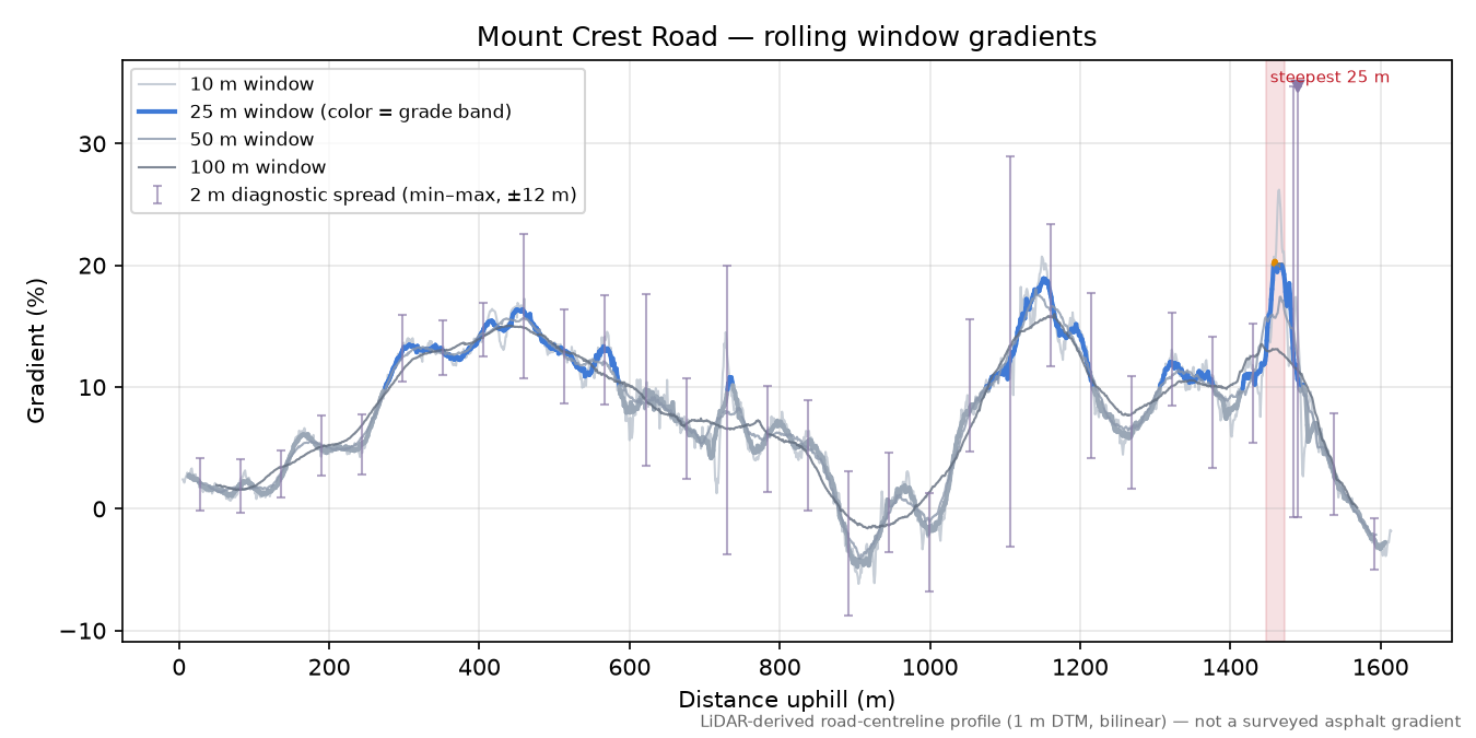 Mount Crest Road rolling gradient profile