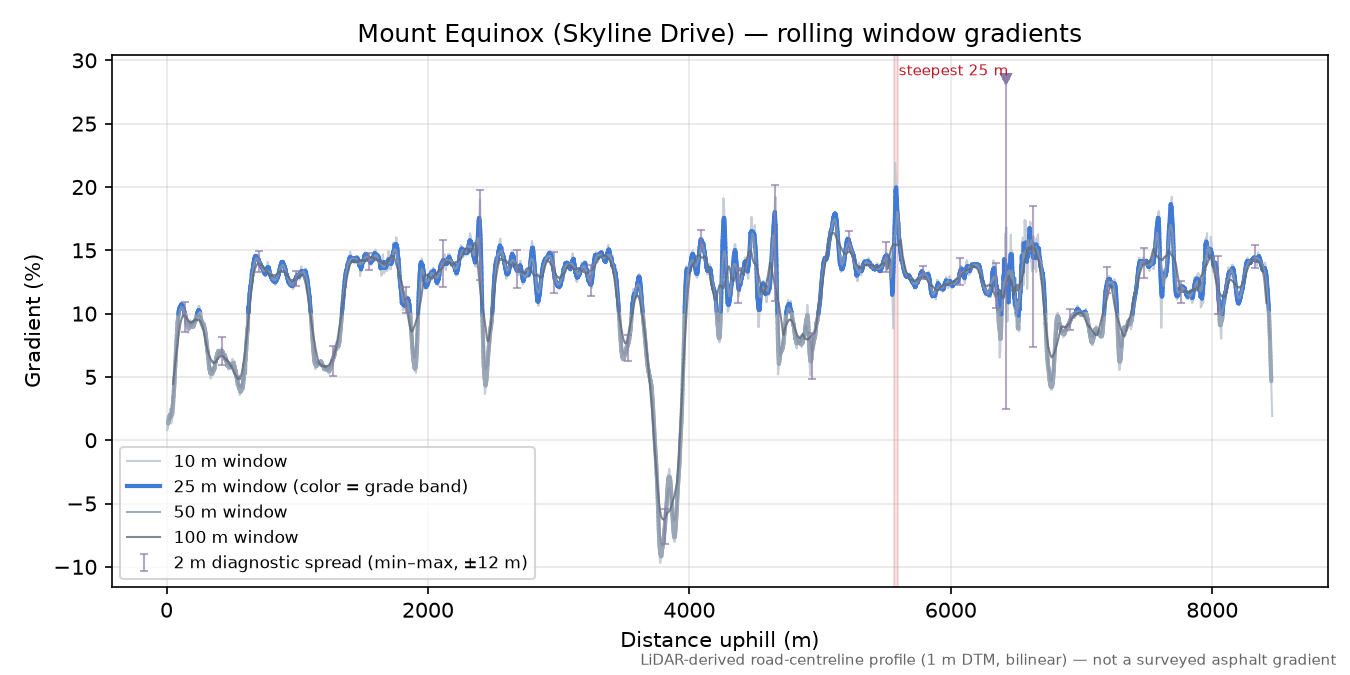 Mount Equinox (Skyline Drive) rolling gradient profile