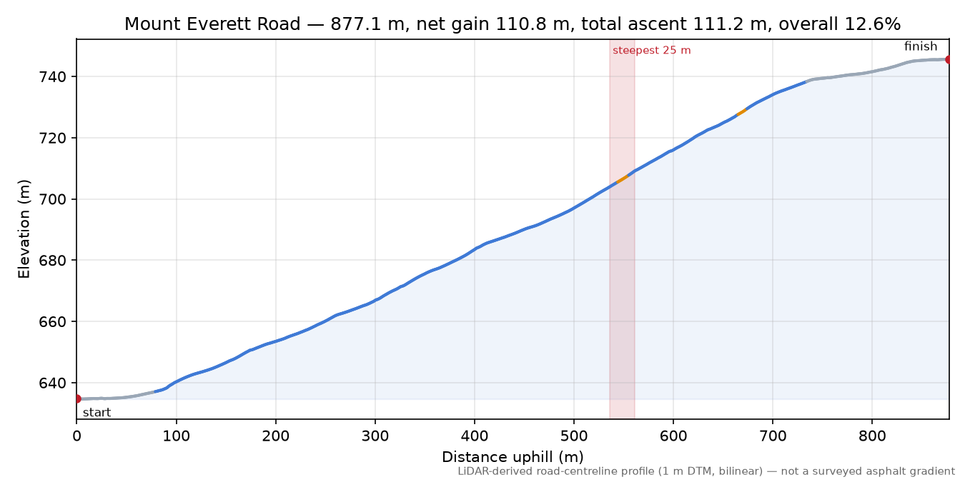 Mount Everett Road elevation profile