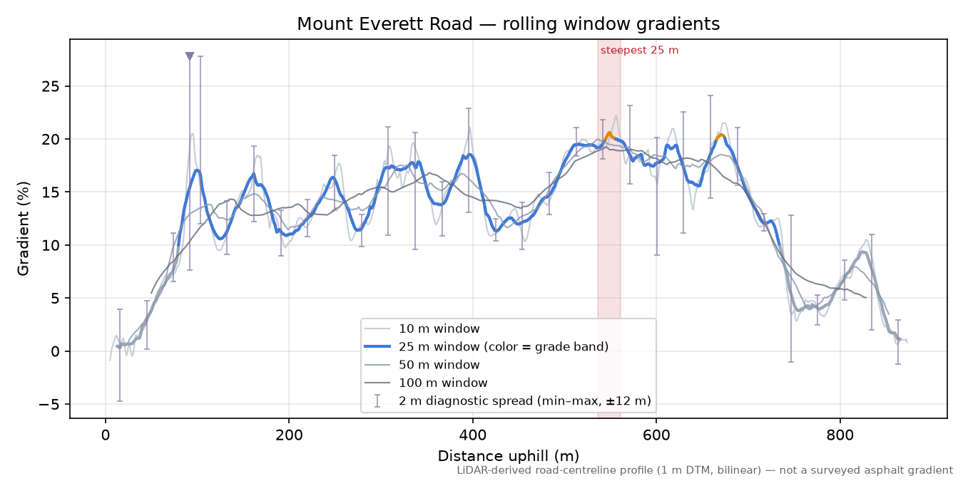 Mount Everett Road rolling gradient profile