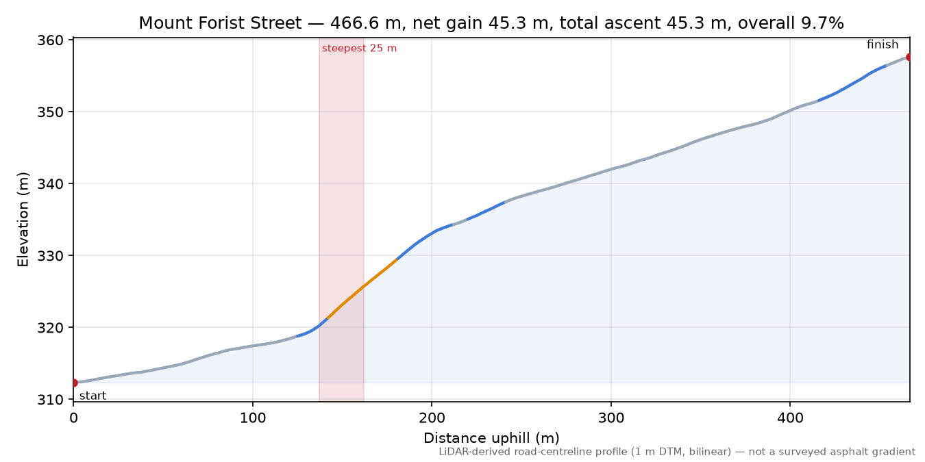 Mount Forist Street elevation profile