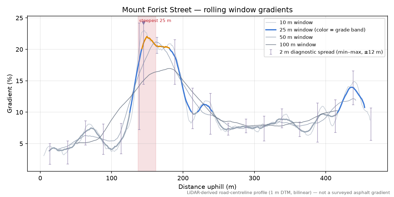 Mount Forist Street rolling gradient profile