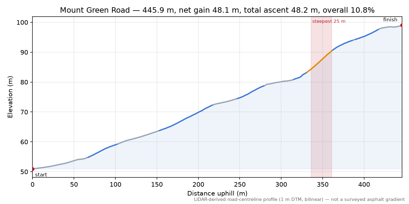 Mount Green Road elevation profile