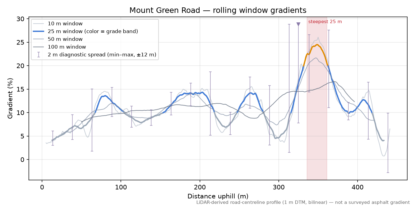 Mount Green Road rolling gradient profile