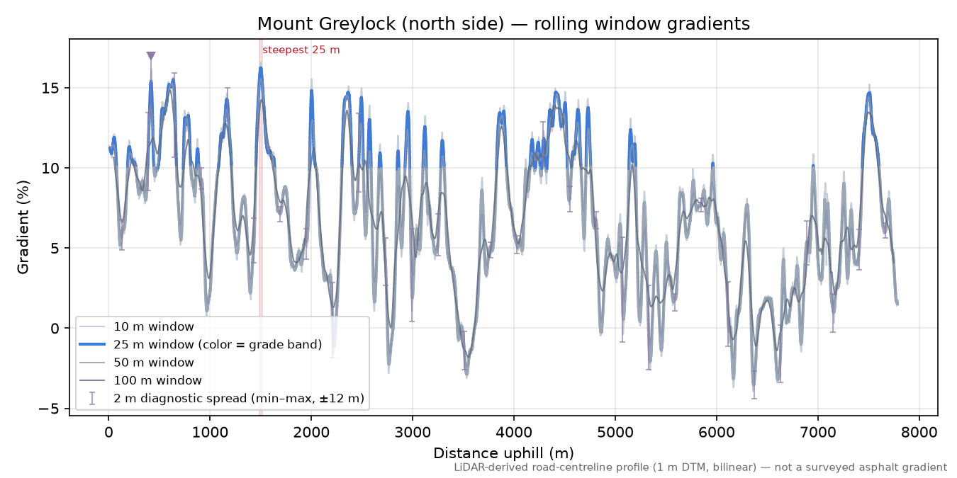 Mount Greylock (north side) rolling gradient profile