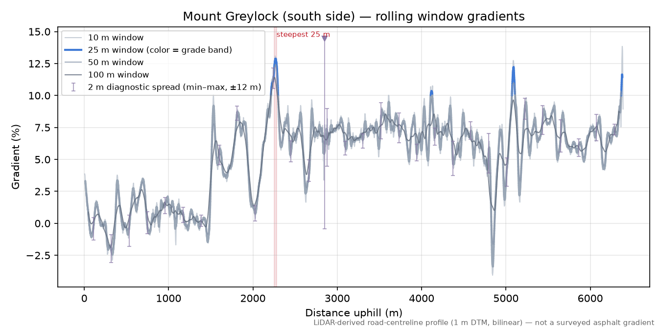 Mount Greylock (south side) rolling gradient profile
