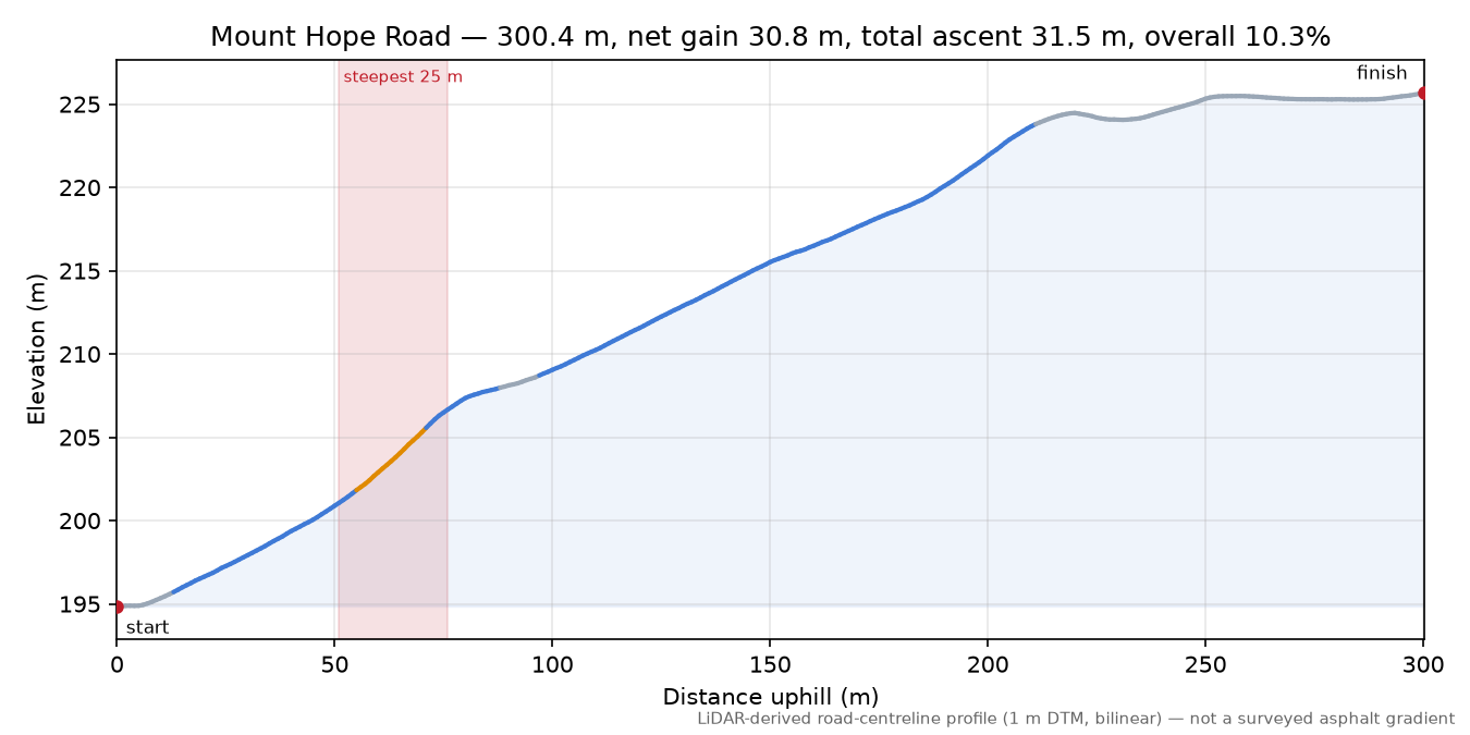 Mount Hope Road elevation profile