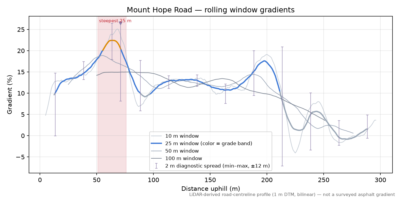 Mount Hope Road rolling gradient profile