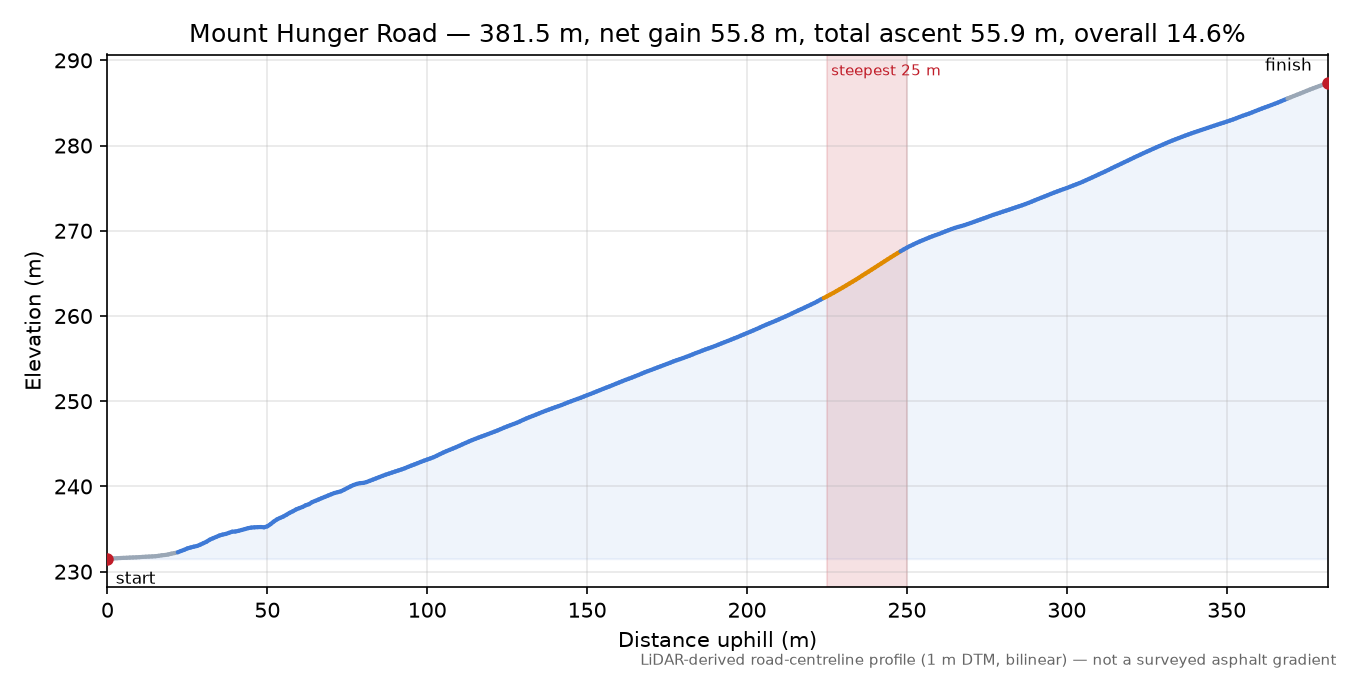 Mount Hunger Road elevation profile