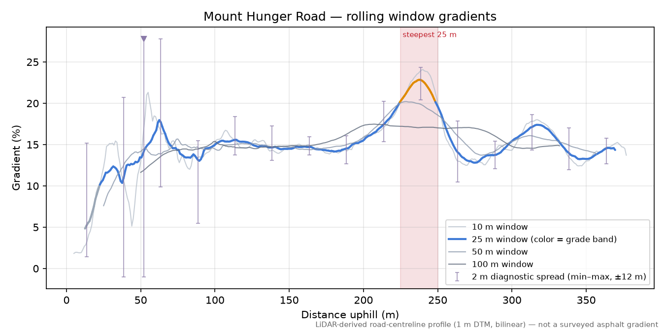 Mount Hunger Road rolling gradient profile