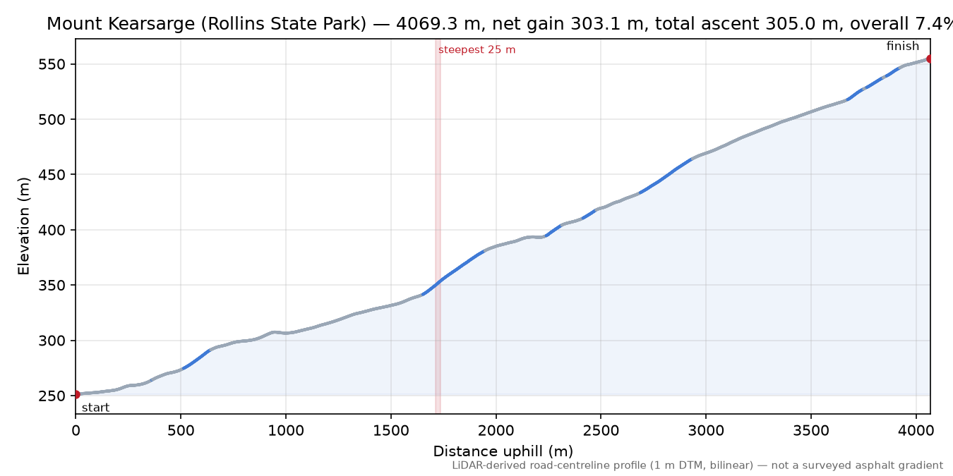 Mount Kearsarge (Rollins State Park) elevation profile