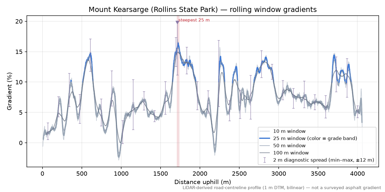 Mount Kearsarge (Rollins State Park) rolling gradient profile