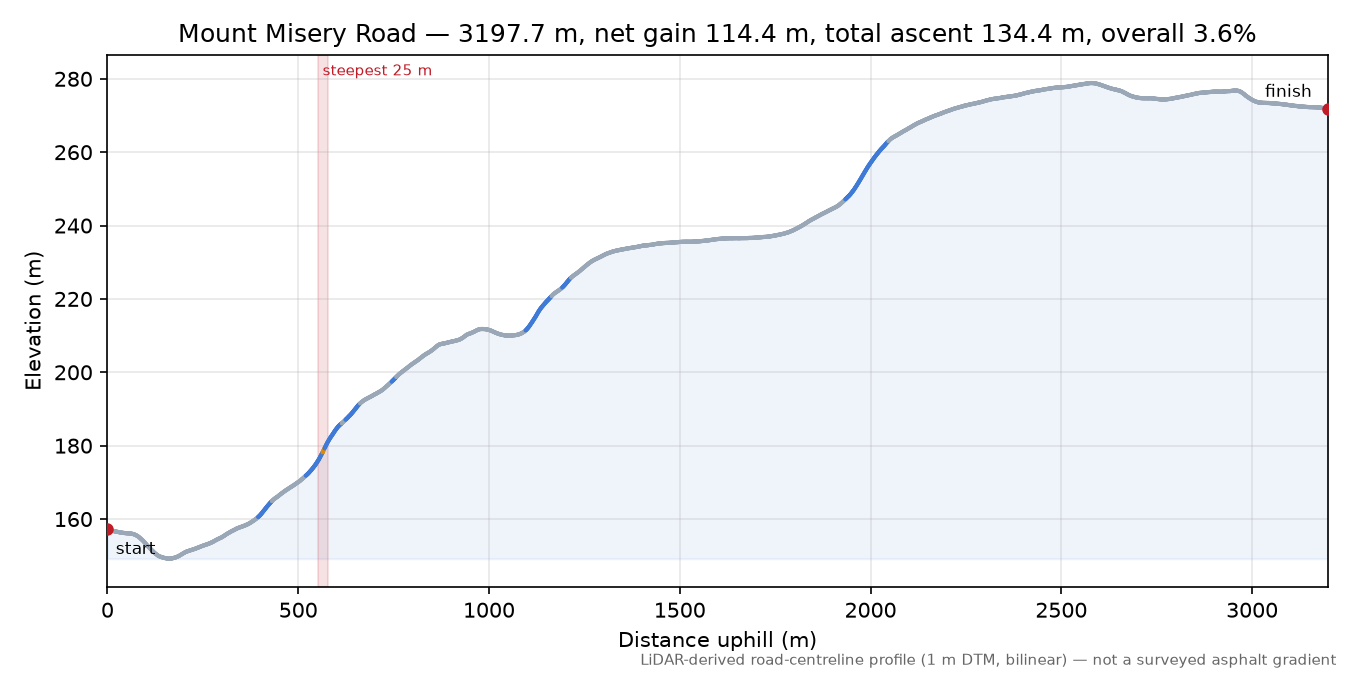 Mount Misery Road elevation profile