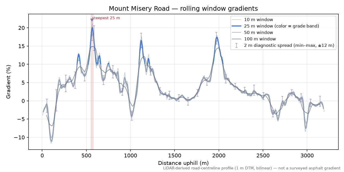 Mount Misery Road rolling gradient profile