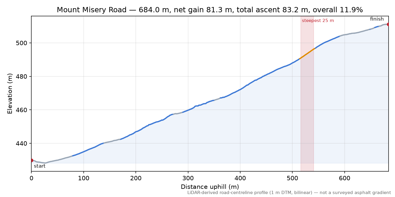 Mount Misery Road elevation profile