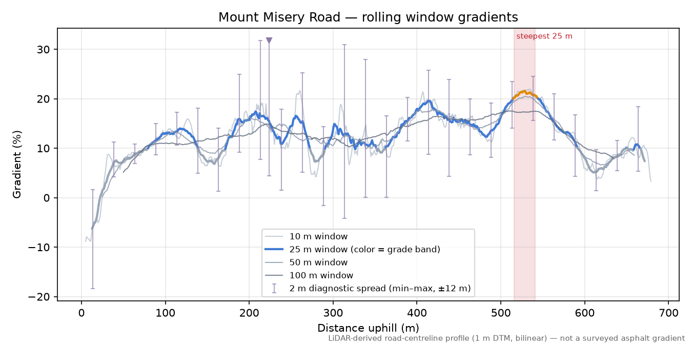 Mount Misery Road rolling gradient profile