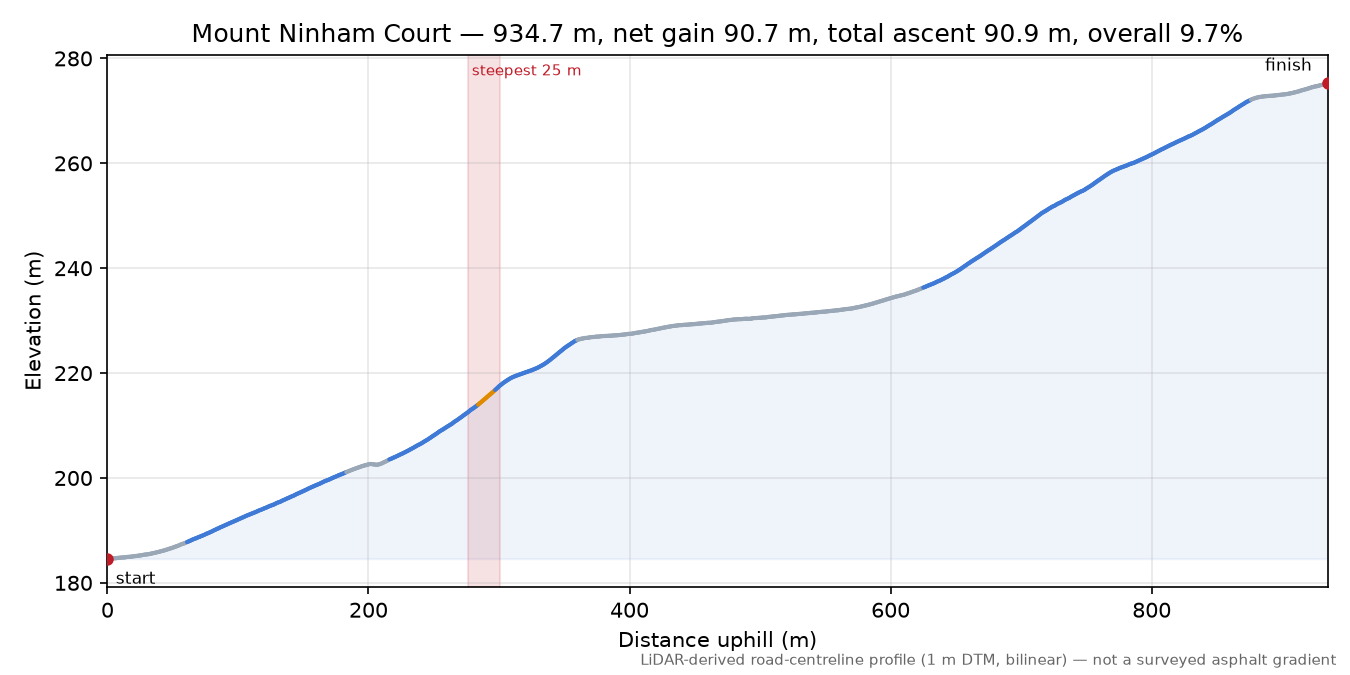 Mount Ninham Court elevation profile