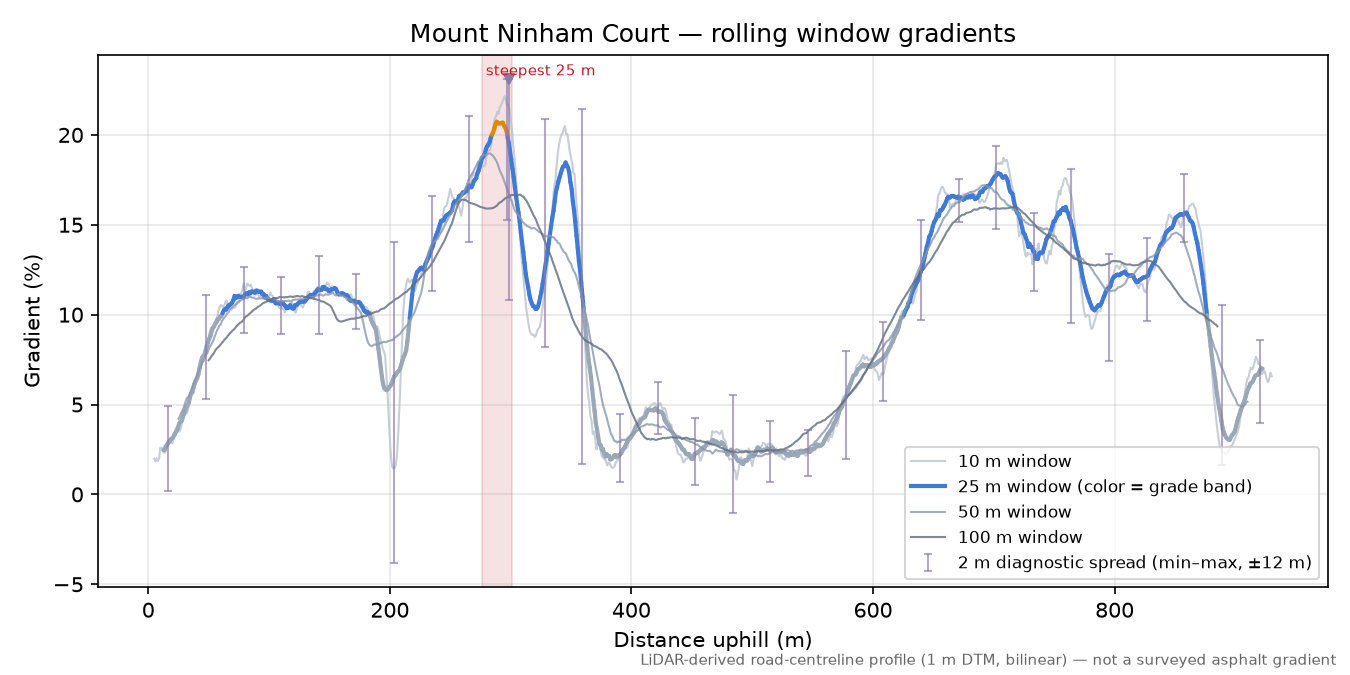 Mount Ninham Court rolling gradient profile