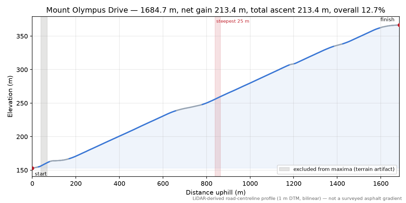 Mount Olympus Drive elevation profile
